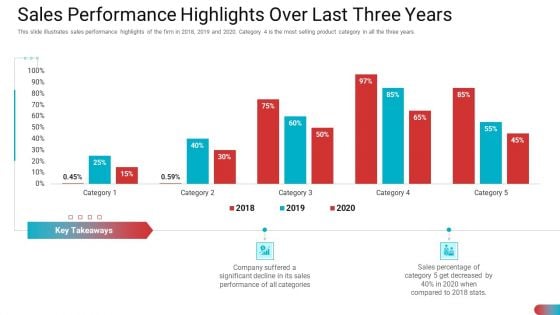 Sales Performance Highlights Over Last Three Years Slides PDF