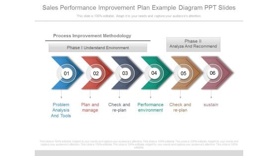 Sales Performance Improvement Plan Example Diagram Ppt Slides