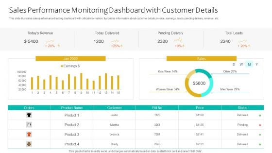 Sales Performance Monitoring Dashboard With Customer Details Ppt Infographics Themes PDF