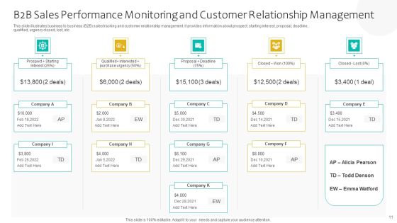 Sales Performance Monitoring Ppt PowerPoint Presentation Complete Deck With Slides Slide11