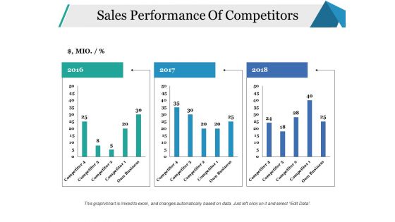 Sales Performance Of Competitors Ppt PowerPoint Presentation Portfolio Sample