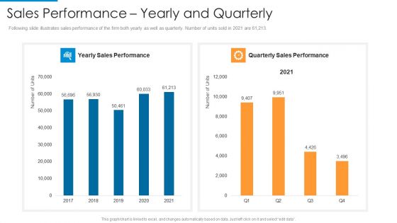 Sales Performance Yearly And Quarterly Designs PDF