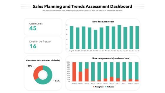 Sales Planning And Trends Assessment Dashboard Ppt Powerpoint Presentation Icon Good Pdf