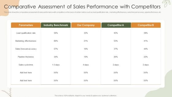 Sales Procedure Automation Comparative Assessment Of Sales Performance With Competitors Introduction PDF