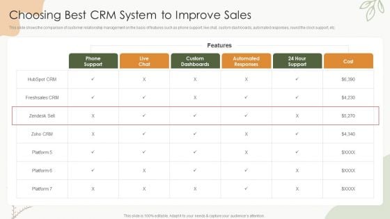 Sales Procedure Automation To Enhance Sales Choosing Best CRM System To Improve Sales Diagrams PDF