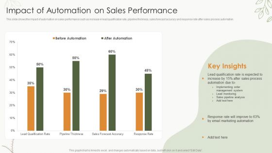 Sales Procedure Automation To Enhance Sales Impact Of Automation On Sales Performance Microsoft PDF