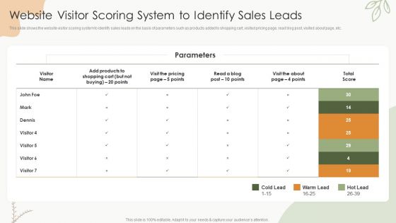 Sales Procedure Automation To Enhance Sales Website Visitor Scoring System To Identify Sales Leads Background PDF