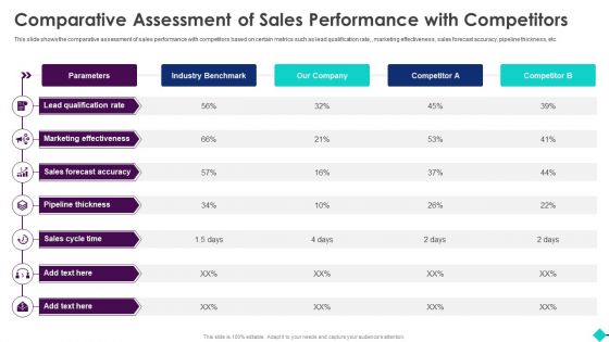 Sales Process Automation For Revenue Growth Comparative Assessment Of Sales Performance With Competitors Rules PDF