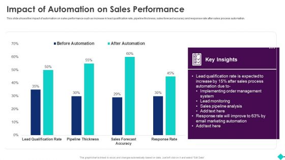 Sales Process Automation For Revenue Growth Impact Of Automation On Sales Performance Graphics PDF