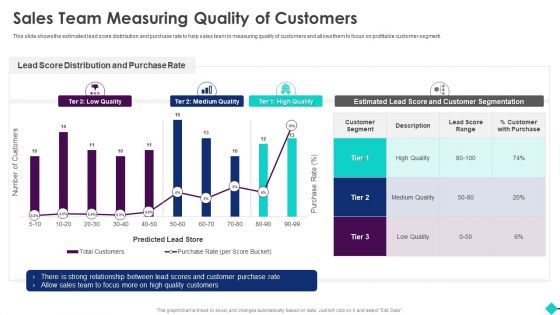 Sales Process Automation For Revenue Growth Sales Team Measuring Quality Of Customers Rules PDF