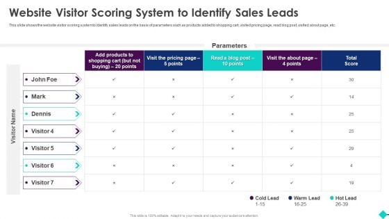 Sales Process Automation For Revenue Growth Website Visitor Scoring System To Identify Sales Leads Pictures PDF Sales Process Automation For Revenue Growth Website Visitor Scoring System To Identify Sales Leads Pictures PDF
