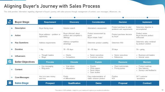 Sales Process Catalogue Template Ppt PowerPoint Presentation Complete Deck With Slides