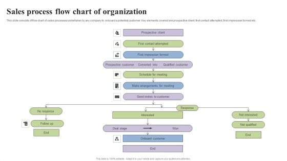 Sales Process Flow Chart Of Organization Microsoft PDF