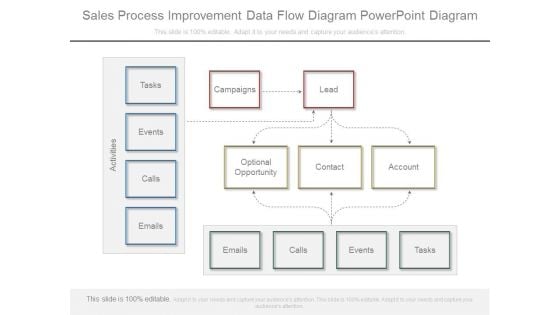 Sales Process Improvement Data Flow Diagram Powerpoint Diagram
