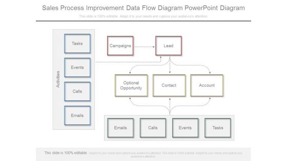 Sales Process Improvement Data Flow Diagram Powerpoint Diagram Sales Process Improvement Data Flow Diagram Powerpoint Diagram