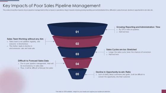 Sales Process Management To Boost Business Effectiveness Key Impacts Of Poor Sales Pipeline Management Mockup PDF