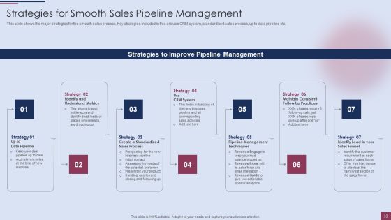 Sales Process Management To Boost Business Effectiveness Ppt PowerPoint Presentation Complete Deck With Slides Slide33