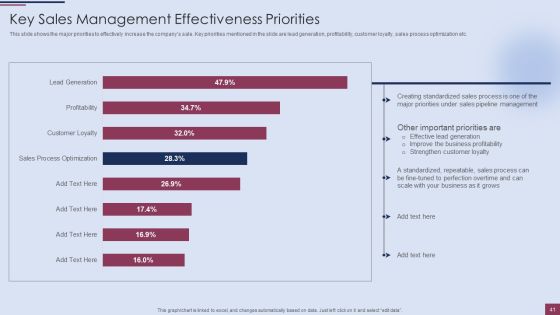 Sales Process Management To Boost Business Effectiveness Ppt PowerPoint Presentation Complete Deck With Slides Slide41