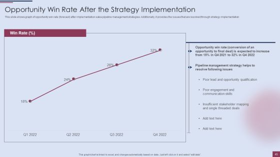 Sales Process Management To Boost Business Effectiveness Ppt PowerPoint Presentation Complete Deck With Slides Slide45
