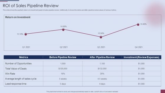 Sales Process Management To Boost Business Effectiveness ROI Of Sales Pipeline Review Rules PDF