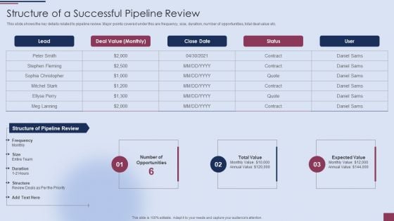 Sales Process Management To Boost Business Effectiveness Structure Of A Successful Pipeline Review Professional PDF