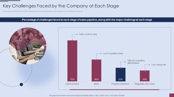 Sales Process Management To Boost Key Challenges Faced By The Company At Each Stage Graphics PDF