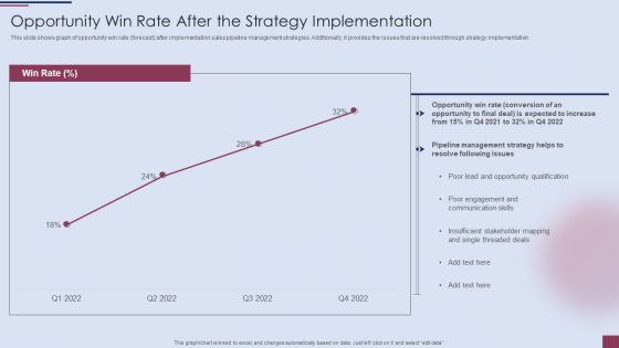 Sales Process Management To Boost Opportunity Win Rate After The Strategy Implementation Introduction PDF