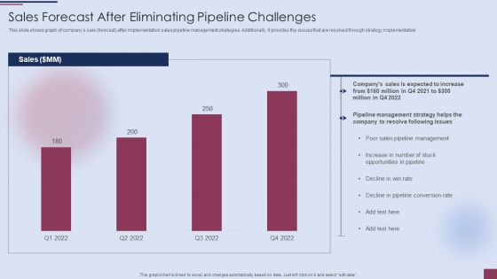 Sales Process Management To Boost Sales Forecast After Eliminating Pipeline Challenges Summary PDF