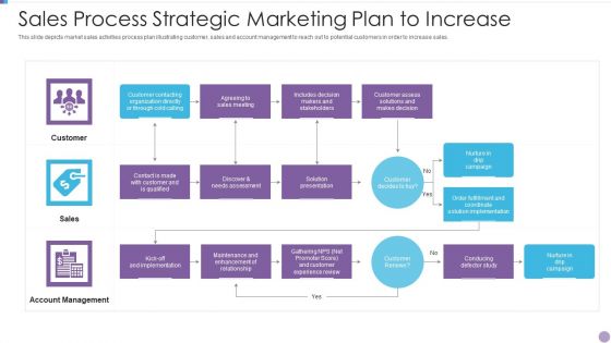 Sales Process Strategic Marketing Plan To Increase Mockup PDF