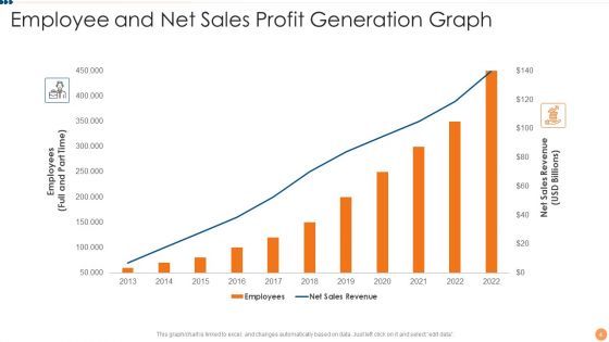 Sales Profit Generation Ppt PowerPoint Presentation Complete Deck With Slides