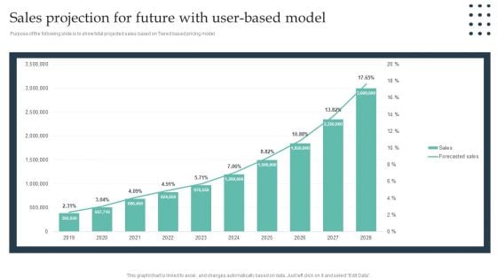 Sales Projection For Future With User Based Model Enterprise Consumer Technology Management Inspiration PDF