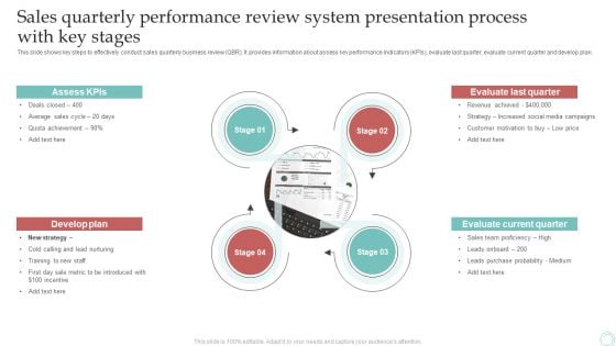 Sales Quarterly Performance Review System Presentation Process With Key Stages Infographics PDF