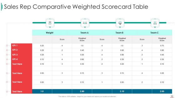 Sales Rep Scorecard Ppt PowerPoint Presentation Complete Deck With Slides