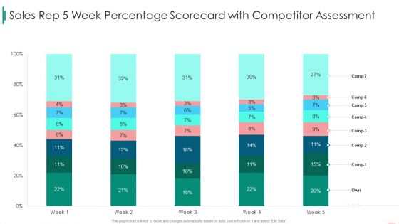 Sales Rep Scorecard Sales Rep 5 Week Percentage Scorecard With Competitor Assessment Introduction PDF