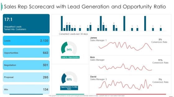 Sales Rep Scorecard Sales Rep Scorecard With Lead Generation And Opportunity Ratio Infographics PDF