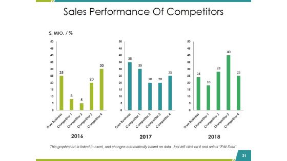 Sales Reports Ppt PowerPoint Presentation Complete Deck With Slides Slide31