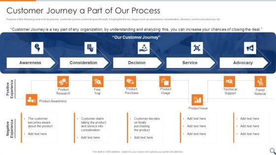 Sales Representative Onboarding Playbook Customer Journey A Part Of Our Process Icons PDF