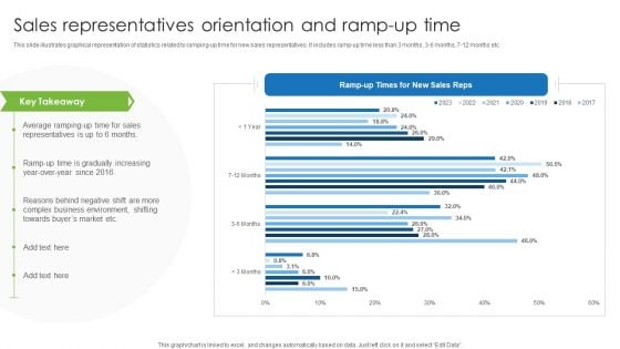Sales Representatives Orientation And Ramp Up Time Summary PDF