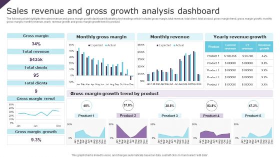 Sales Revenue And Gross Growth Analysis Dashboard Ppt Inspiration Background Image PDF