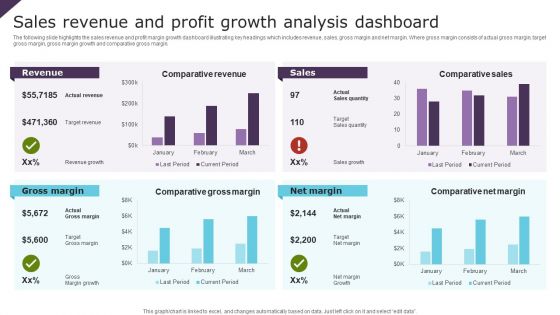 Sales Revenue And Profit Growth Analysis Dashboard Ppt Portfolio Slide PDF