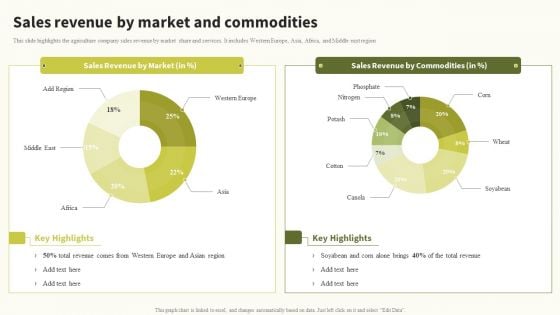 Sales Revenue By Market And Commodities Global Food Products Company Profile Slides PDF