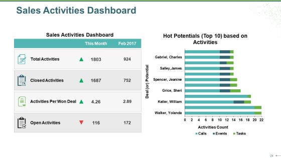 Sales Review Ppt PowerPoint Presentation Complete Deck With Slides Slide24