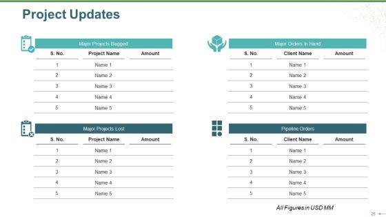Sales Review Ppt PowerPoint Presentation Complete Deck With Slides Slide25