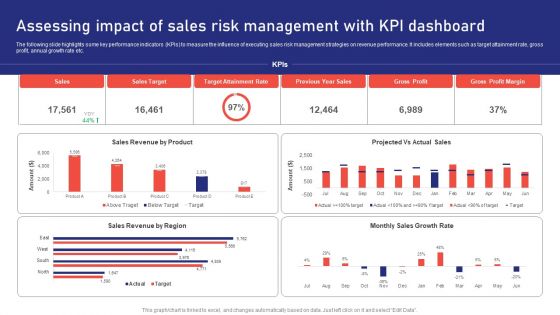 Sales Risk Assessment For Profit Maximization Assessing Impact Of Sales Risk Management With Kpi Dashboard Inspiration PDF