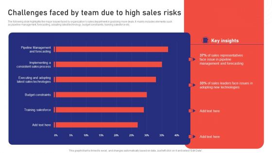 Sales Risk Assessment For Profit Maximization Challenges Faced By Team Due To High Sales Risks Diagrams PDF