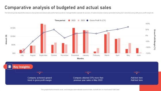 Sales Risk Assessment For Profit Maximization Comparative Analysis Of Budgeted And Actual Sales Microsoft PDF