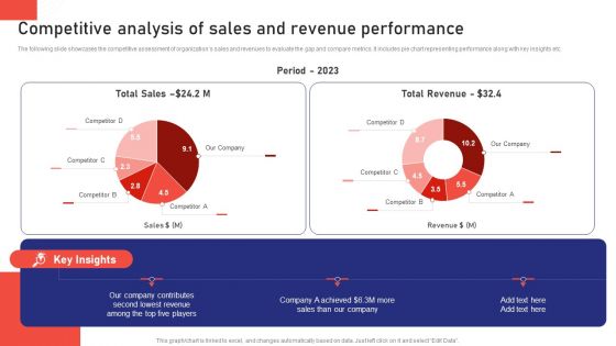 Sales Risk Assessment For Profit Maximization Competitive Analysis Of Sales And Revenue Performance Introduction PDF