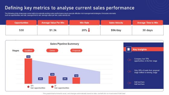 Sales Risk Assessment For Profit Maximization Defining Key Metrics To Analyse Current Sales Performance Pictures PDF