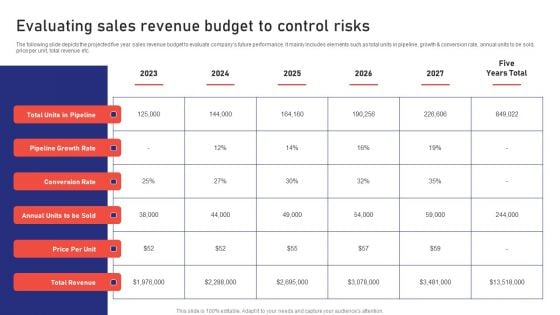 Sales Risk Assessment For Profit Maximization Evaluating Sales Revenue Budget To Control Risks Inspiration PDF