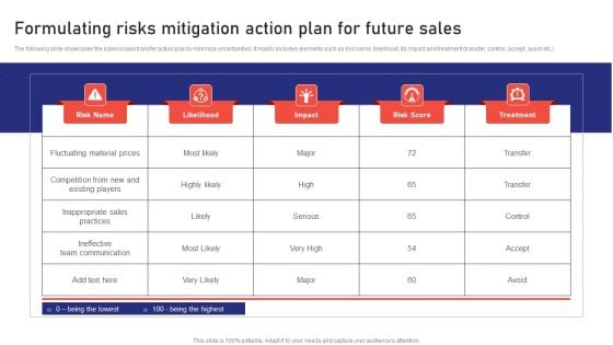 Sales Risk Assessment For Profit Maximization Formulating Risks Mitigation Action Plan For Future Sales Background PDF